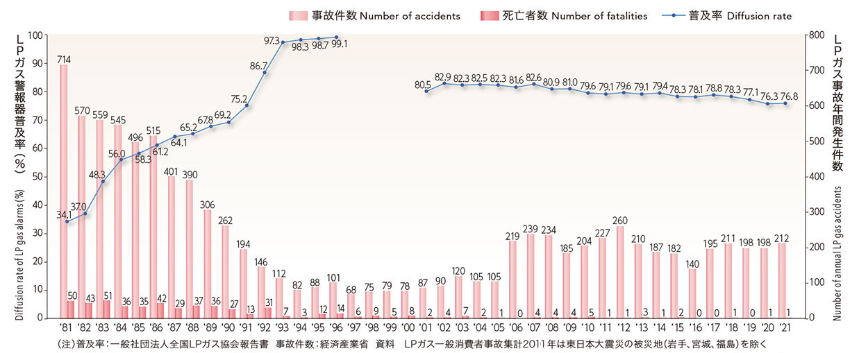 ＬＰガス用警報器の普及率と事故件数